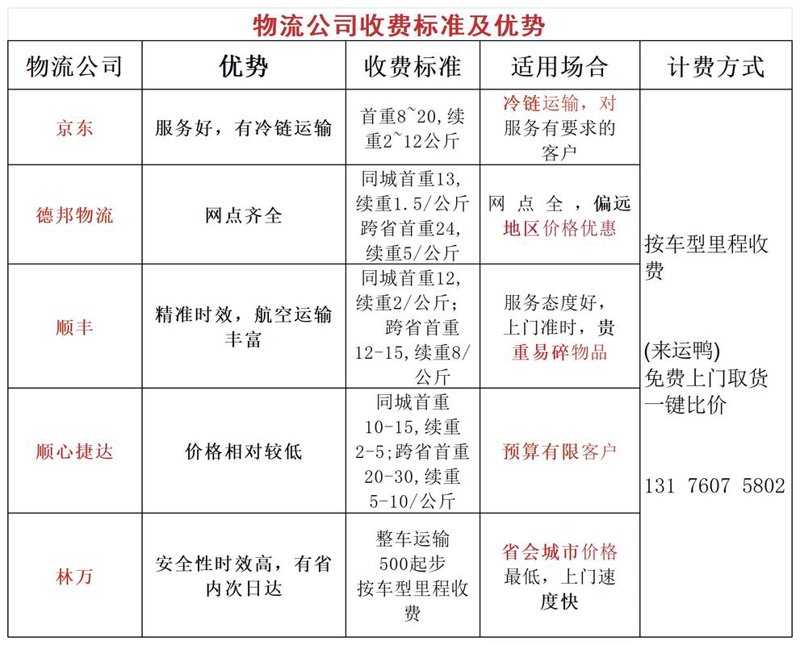 东莞物流公司哪家最便宜？这是一个令许多企业头疼的问题。